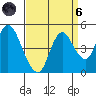 Point Buckler tide chart for Monday, September 6, 2021