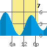 Point Buckler tide chart for Tuesday, September 7, 2021