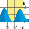 Point Buckler tide chart for Wednesday, September 8, 2021