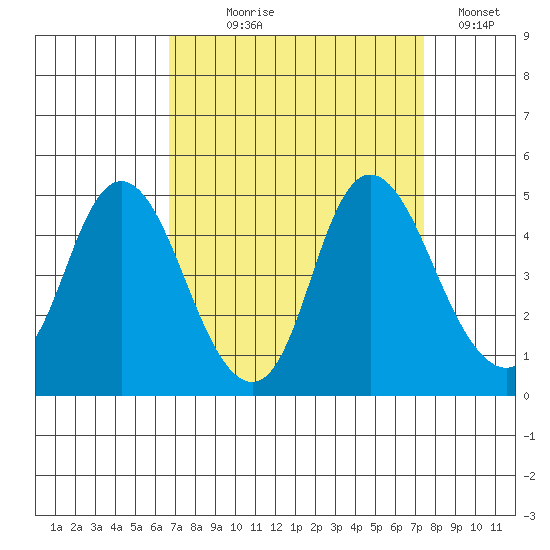 Point Buckler tide chart for Thursday, September 9, 2021