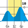 Point Buckler tide chart for Sunday, October 10, 2021
