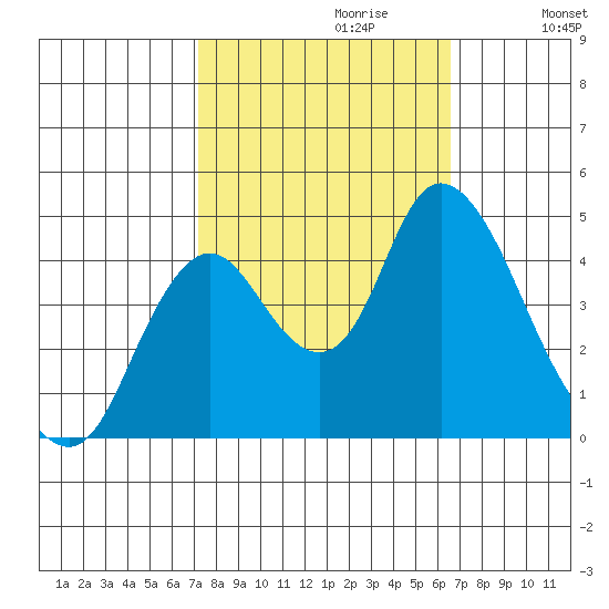 Point Buckler tide chart for Monday, October 11, 2021