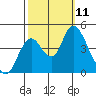 Point Buckler tide chart for Monday, October 11, 2021