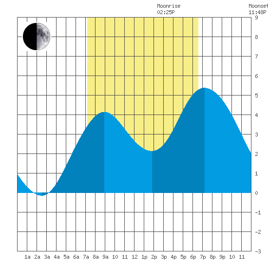 Point Buckler tide chart for Tuesday, October 12, 2021
