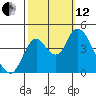 Point Buckler tide chart for Tuesday, October 12, 2021