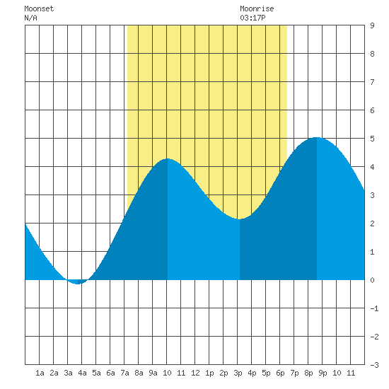 Point Buckler tide chart for Wednesday, October 13, 2021