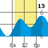 Point Buckler tide chart for Wednesday, October 13, 2021