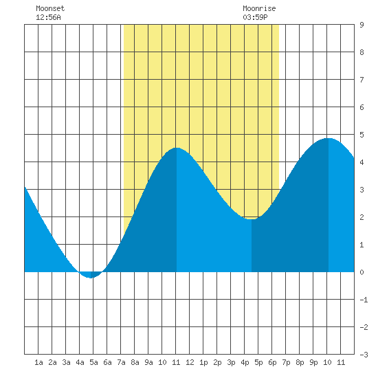 Point Buckler tide chart for Thursday, October 14, 2021