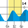 Point Buckler tide chart for Thursday, October 14, 2021