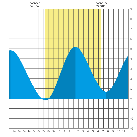 Point Buckler tide chart for Sunday, October 17, 2021