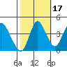 Point Buckler tide chart for Sunday, October 17, 2021