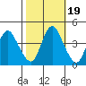 Point Buckler tide chart for Tuesday, October 19, 2021