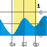 Point Buckler tide chart for Friday, October 1, 2021