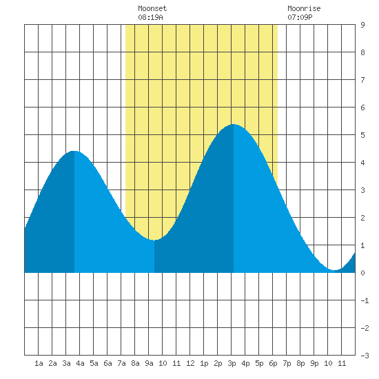 Point Buckler tide chart for Thursday, October 21, 2021