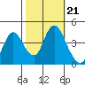Point Buckler tide chart for Thursday, October 21, 2021