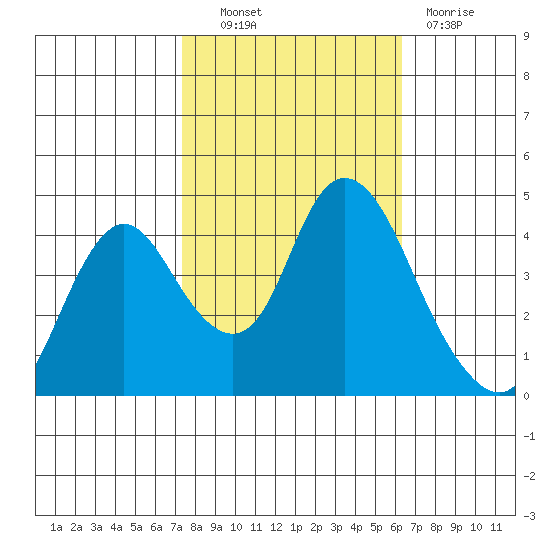 Point Buckler tide chart for Friday, October 22, 2021