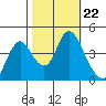 Point Buckler tide chart for Friday, October 22, 2021