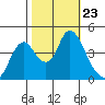 Point Buckler tide chart for Saturday, October 23, 2021