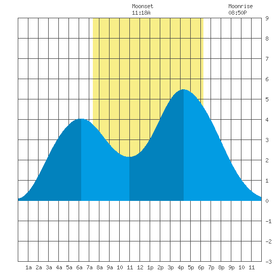 Point Buckler tide chart for Sunday, October 24, 2021