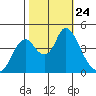 Point Buckler tide chart for Sunday, October 24, 2021