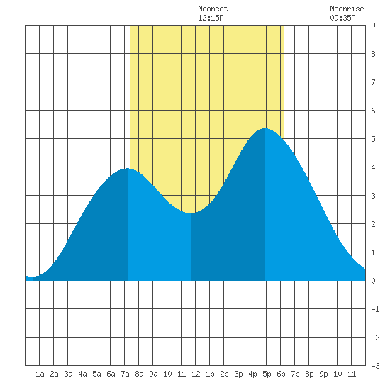 Point Buckler tide chart for Monday, October 25, 2021