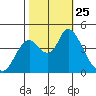 Point Buckler tide chart for Monday, October 25, 2021