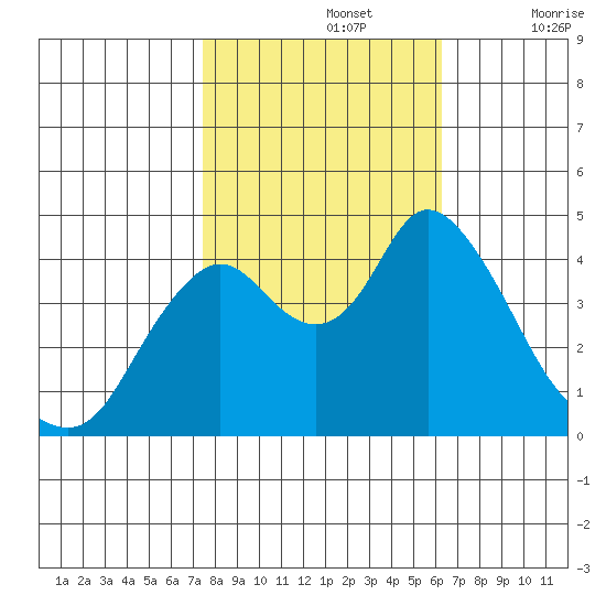 Point Buckler tide chart for Tuesday, October 26, 2021