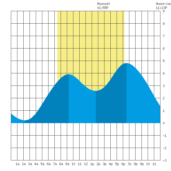 Point Buckler tide chart for Wednesday, October 27, 2021