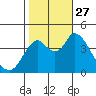 Point Buckler tide chart for Wednesday, October 27, 2021
