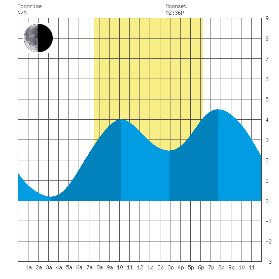 Point Buckler tide chart for Thursday, October 28, 2021