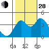 Point Buckler tide chart for Thursday, October 28, 2021