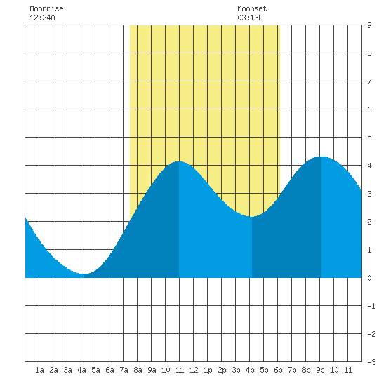 Point Buckler tide chart for Friday, October 29, 2021