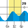 Point Buckler tide chart for Friday, October 29, 2021