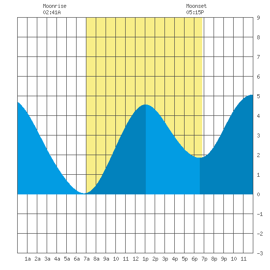 Point Buckler tide chart for Saturday, October 2, 2021