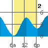 Point Buckler tide chart for Saturday, October 2, 2021