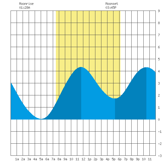 Point Buckler tide chart for Saturday, October 30, 2021