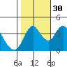 Point Buckler tide chart for Saturday, October 30, 2021