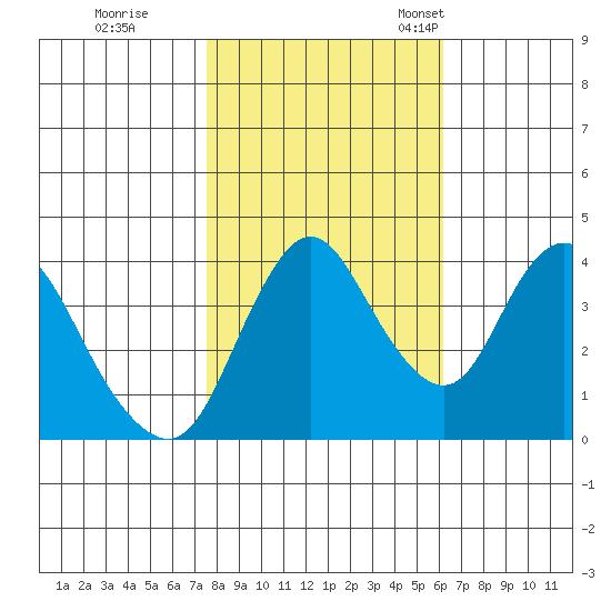 Point Buckler tide chart for Sunday, October 31, 2021