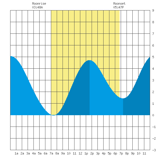 Point Buckler tide chart for Sunday, October 3, 2021