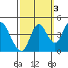 Point Buckler tide chart for Sunday, October 3, 2021