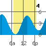 Point Buckler tide chart for Monday, October 4, 2021