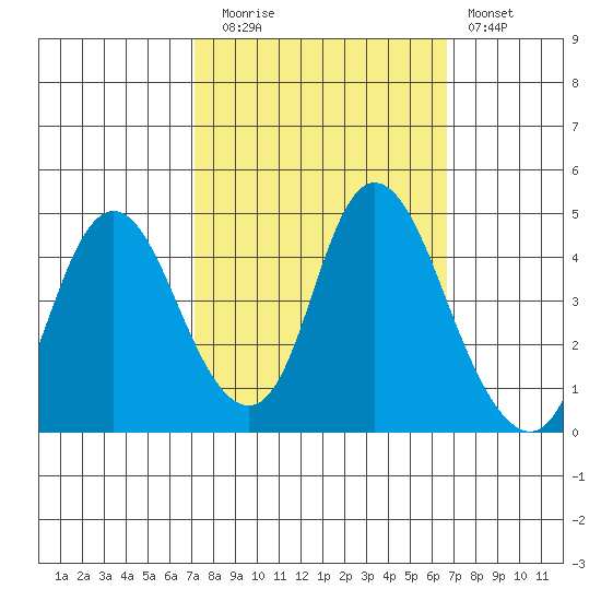 Point Buckler tide chart for Thursday, October 7, 2021