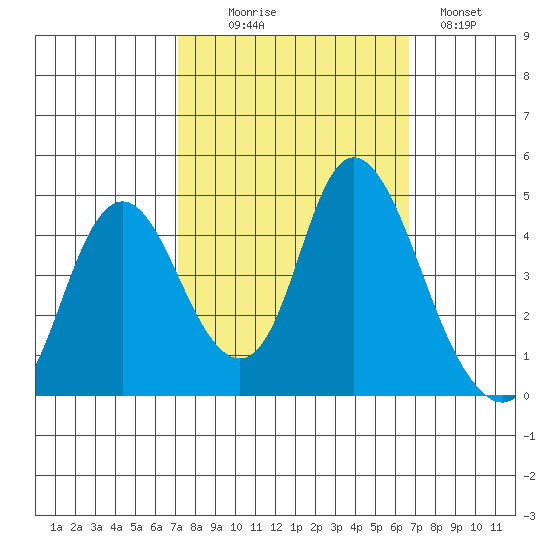 Point Buckler tide chart for Friday, October 8, 2021