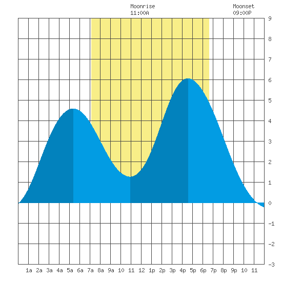 Point Buckler tide chart for Saturday, October 9, 2021