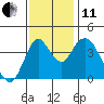Point Buckler tide chart for Thursday, November 11, 2021