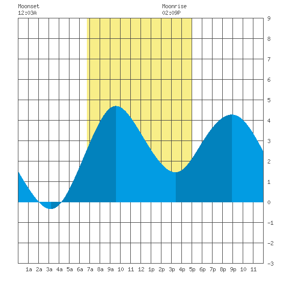 Point Buckler tide chart for Friday, November 12, 2021