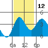 Point Buckler tide chart for Friday, November 12, 2021