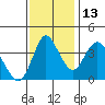 Point Buckler tide chart for Saturday, November 13, 2021
