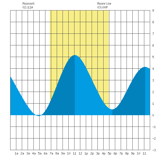 Point Buckler tide chart for Sunday, November 14, 2021