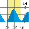 Point Buckler tide chart for Sunday, November 14, 2021